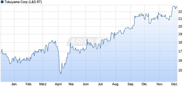 Tokuyama Aktie Chart