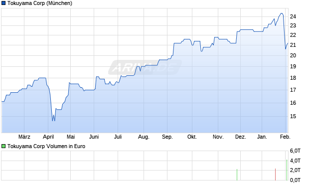 Tokuyama Aktie Chart