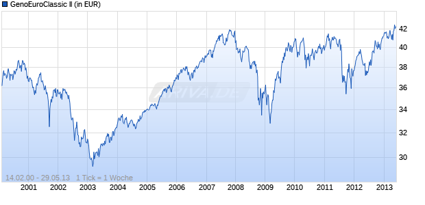 GenoEuroClassic II Chart