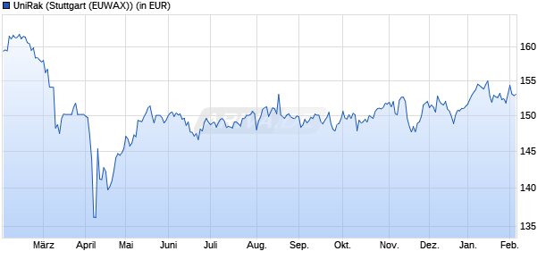 Performance des UniRak (WKN 849104, ISIN DE0008491044)