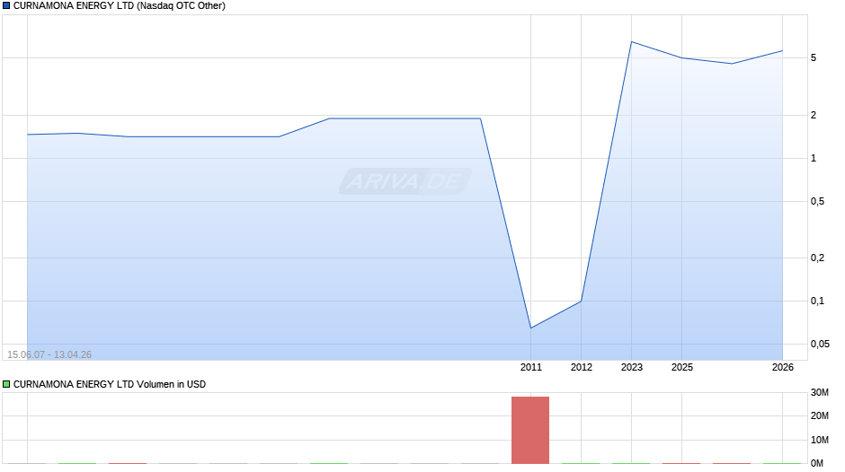 CURNAMONA ENERGY Chart