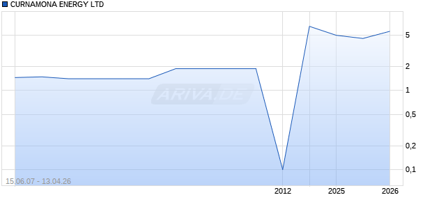 CURNAMONA ENERGY LTD Chart