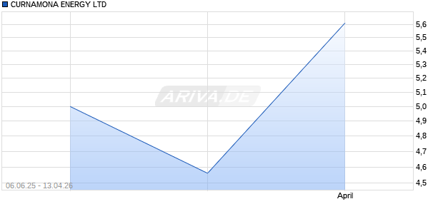 CURNAMONA ENERGY Aktie Chart