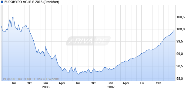 EUROHYPO AG IS.S.2015 (WKN A0DRU0, ISIN DE000A0DRU06) Chart