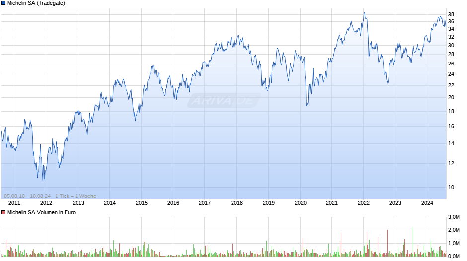 Michelin SA Chart