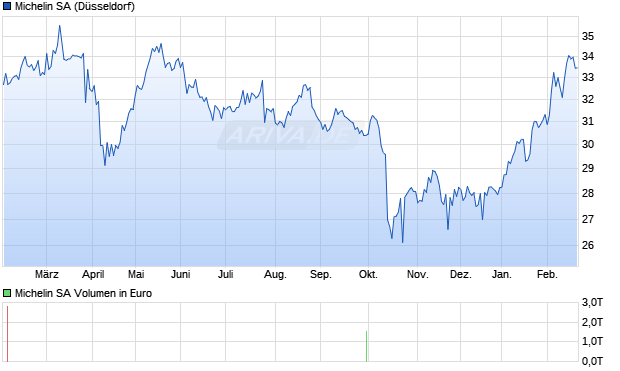 Michelin Aktie Chart