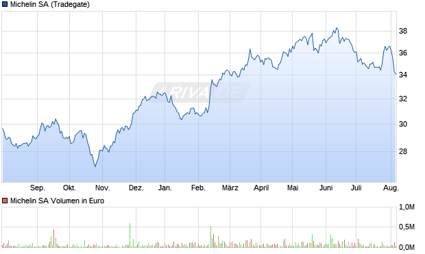 Michelin SA Aktie Chart