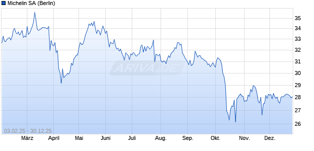 Michelin Aktie Chart