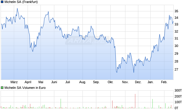 Michelin Aktie Chart