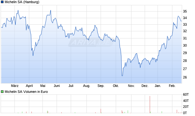 Michelin Aktie Chart