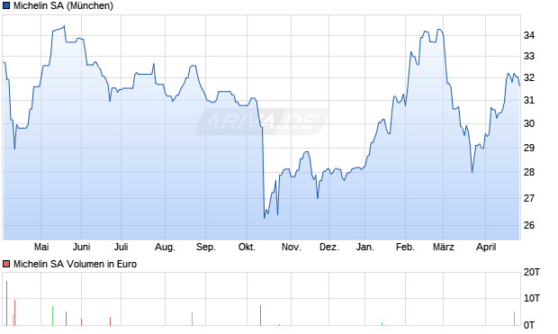 Michelin Aktie Chart