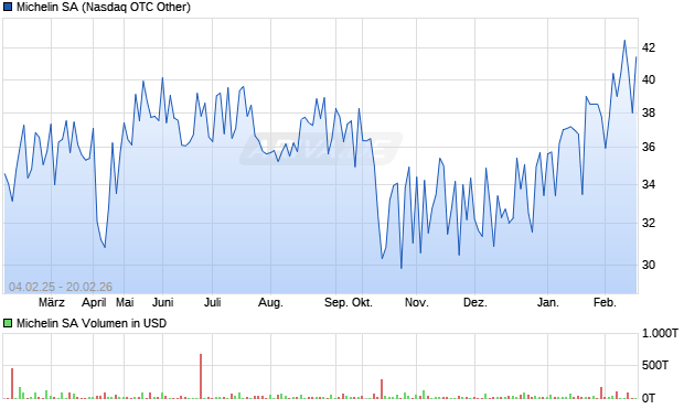 Michelin Aktie Chart