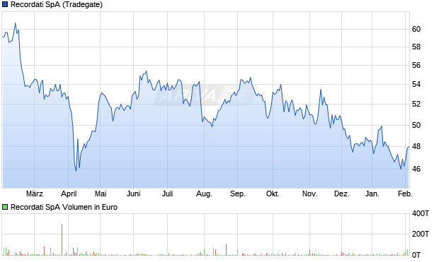 Recordati Aktie Chart
