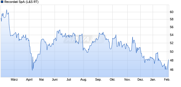 Recordati Aktie Chart