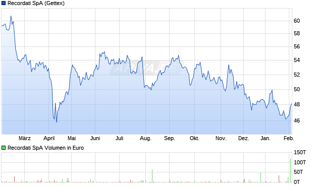 Recordati Aktie Chart