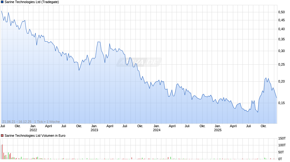 Sarine Technologies Chart