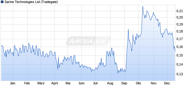 Sarine Technologies Aktie Chart