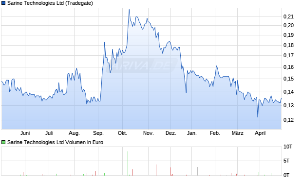 Sarine Technologies Aktie Chart