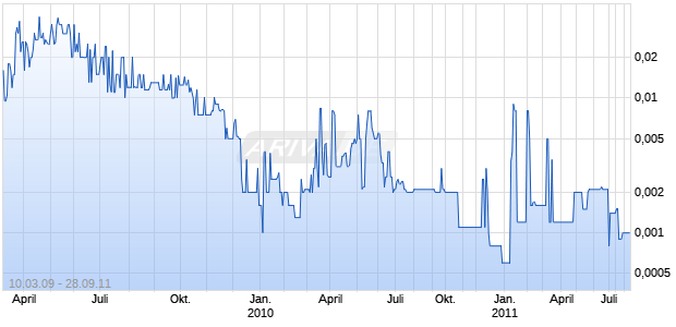 CAPITAL CORP OF THE WEST Chart