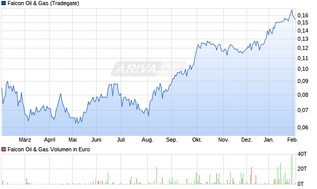 Falcon Oil & Gas Aktie Chart
