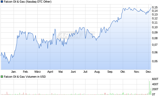 Falcon Oil & Gas Aktie Chart