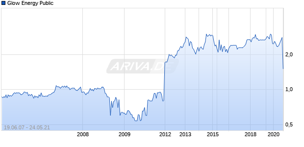 Glow Energy Public Chart