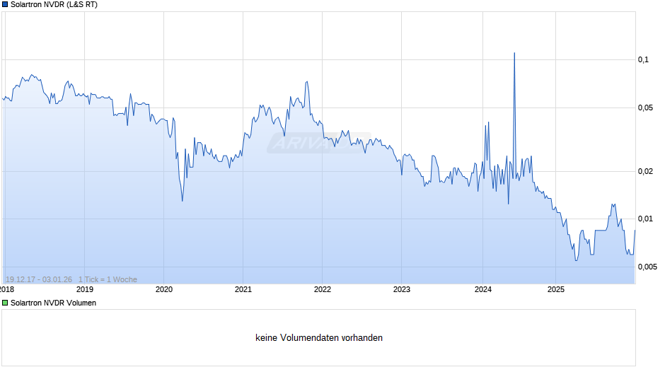 Solartron NVDR Chart
