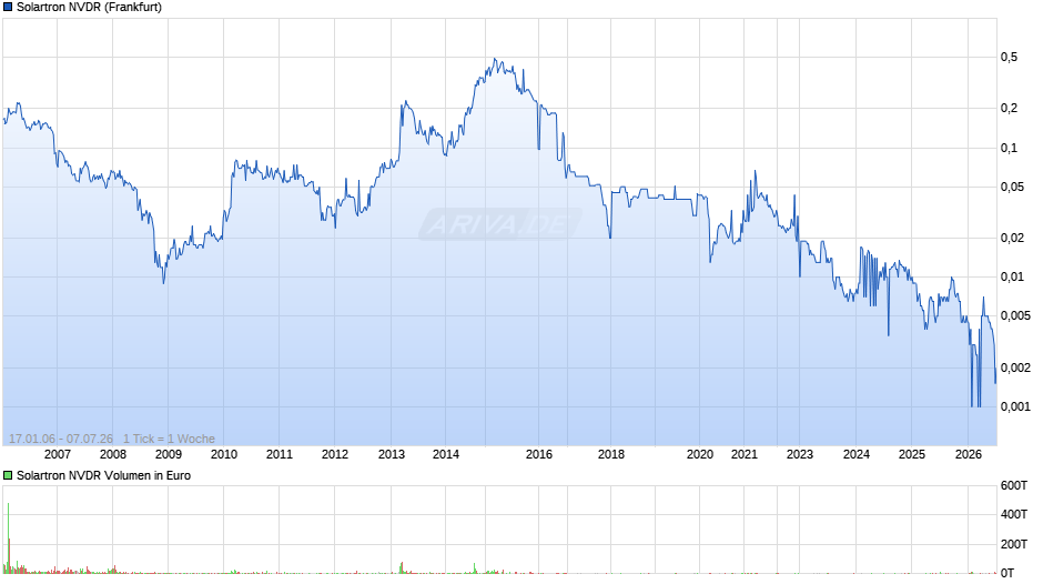 Solartron NVDR Chart