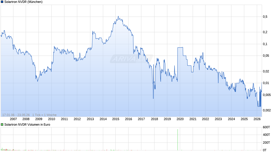 Solartron NVDR Chart