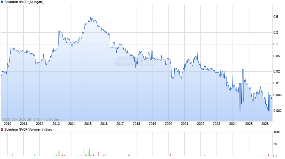 Solartron NVDR Chart