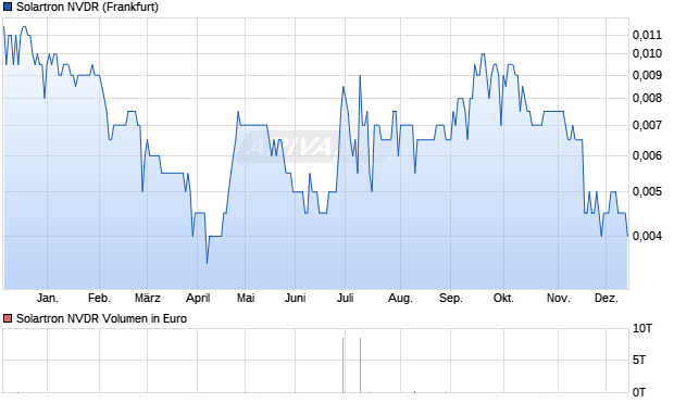 Solartron NVDR Aktie Chart