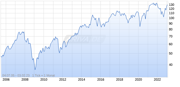 iNAV iShares DAX (DE) Chart