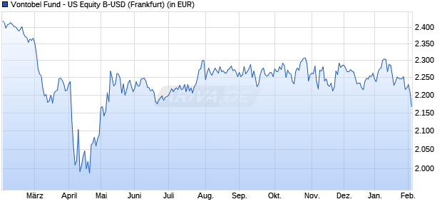Performance des Vontobel Fund - US Equity B-USD (WKN 972046, ISIN LU0035765741)