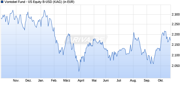 Performance des Vontobel Fund - US Equity B-USD (WKN 972046, ISIN LU0035765741)