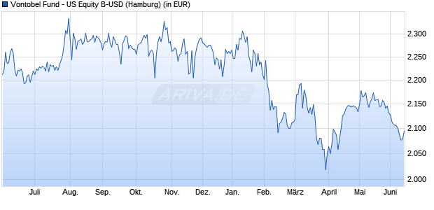 Performance des Vontobel Fund - US Equity B-USD (WKN 972046, ISIN LU0035765741)