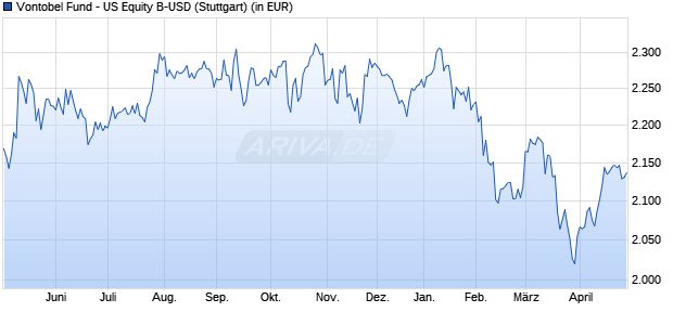 Performance des Vontobel Fund - US Equity B-USD (WKN 972046, ISIN LU0035765741)