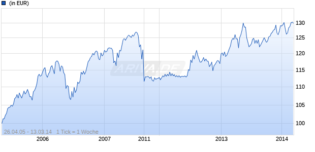 DWS Funds Global Protect 80 IV Chart