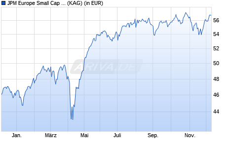 Performance des JPM Europe Small Cap C (acc) - EUR (WKN 666251, ISIN LU0129456397)