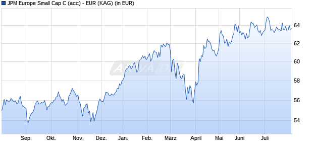 Performance des JPM Europe Small Cap C (acc) - EUR (WKN 666251, ISIN LU0129456397)