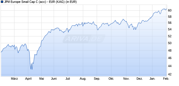 Performance des JPM Europe Small Cap C (acc) - EUR (WKN 666251, ISIN LU0129456397)