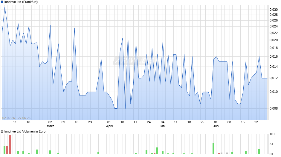 Iondrive Chart