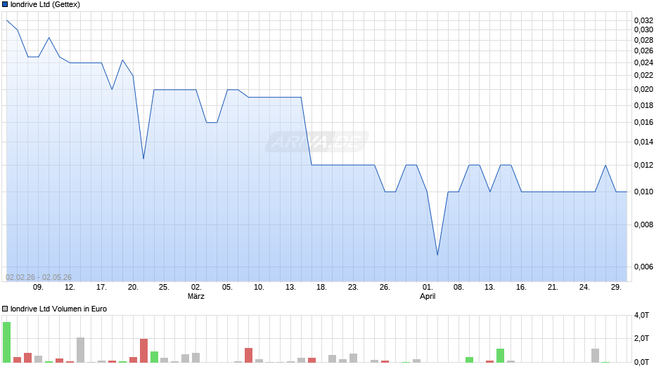 Iondrive Chart
