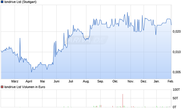 Iondrive Aktie Chart