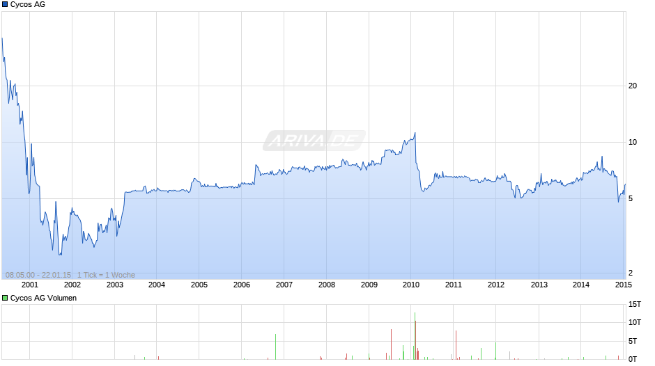 Cycos Chart