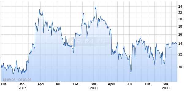 IMPERIAL ENERGY CORP PLC Chart