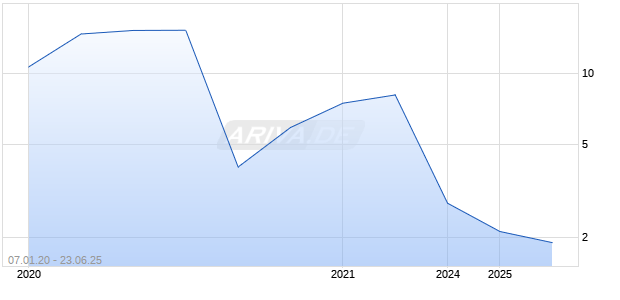 PORTMEIRION GROUP  LS-,05 Chart