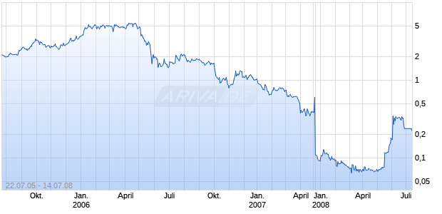 EQUATOR EXPLORATION LTD Chart