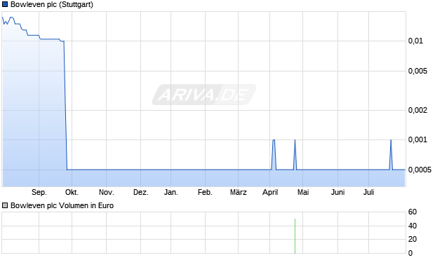 Bowleven plc Aktie Chart