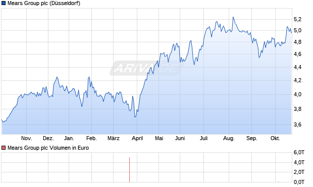 Mears Group Aktie Chart