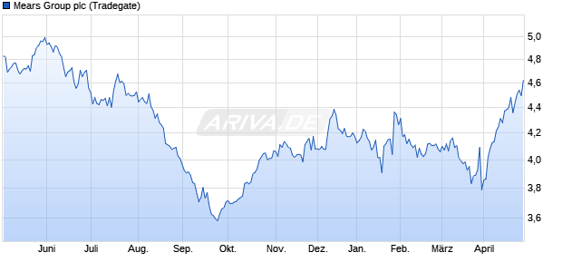 Mears Group Aktie Chart
